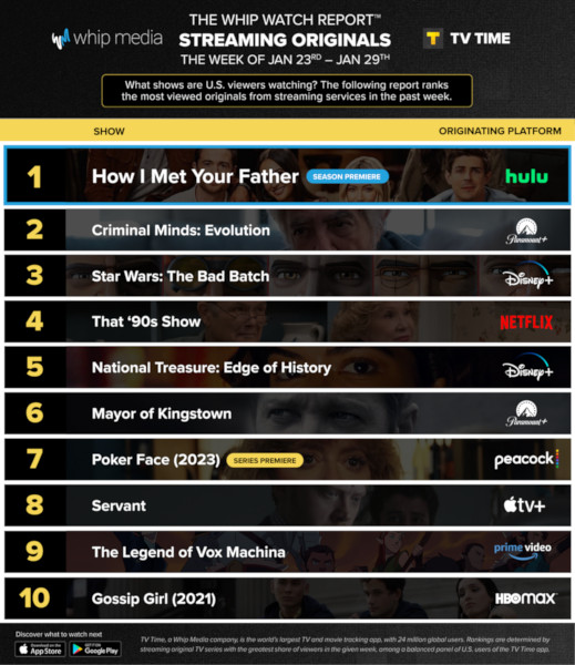 Graphics showing TV Time: Top 10 Streaming Original Series For Week Ending January 29 2023