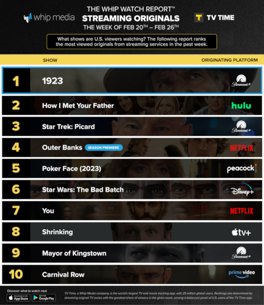 Graphics showing TV Time: Top 10 Streaming Original Series For Week Ending February 26 2023