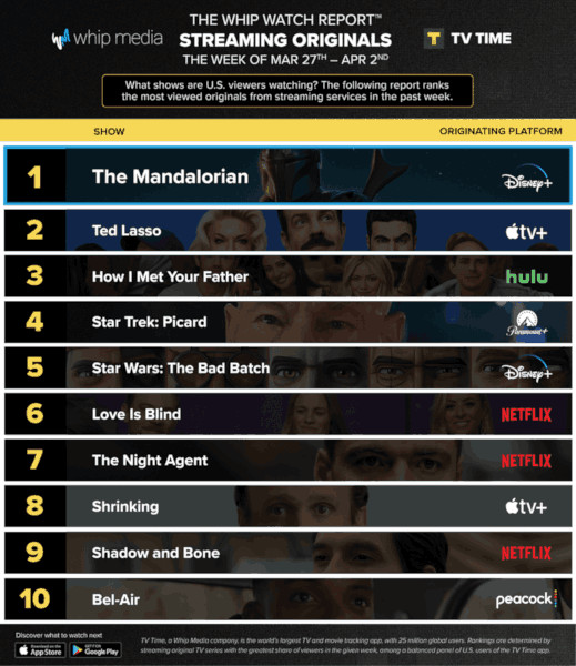 Graphics showing TV Time: Top 10 Streaming Original Series For Week Ending April 2 2023
