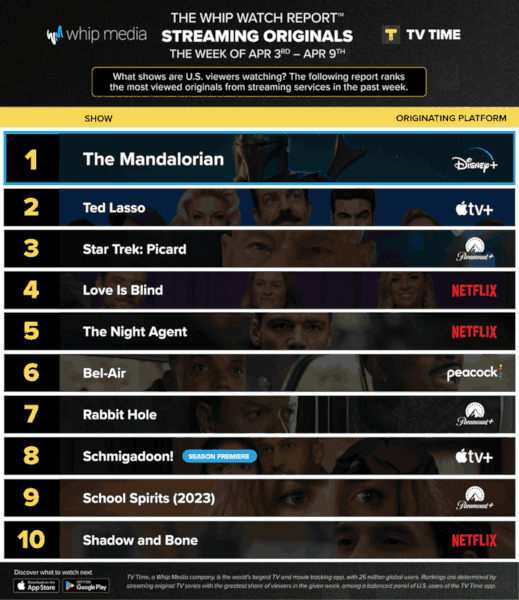 Graphics showing TV Time: Top 10 Streaming Original Series For Week Ending April 9 2023