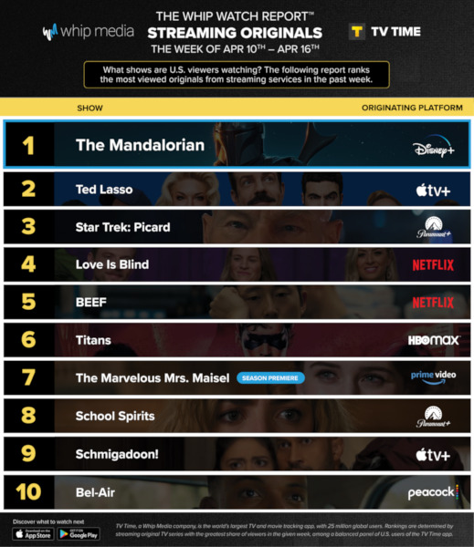 Graphics showing TV Time: Top 10 Streaming Original Series For Week Ending April 16 2023