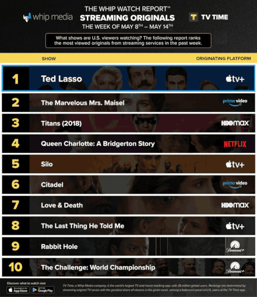 Graphics showing TV Time: Top 10 Streaming Original Series For Week Ending May 14 2023