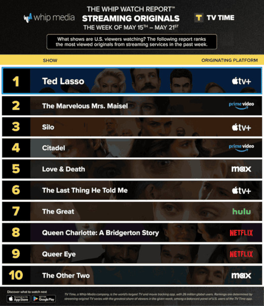 Graphics showing TV Time: Top 10 Streaming Original Series For Week Ending May 21 2023