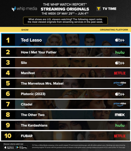 Graphics showing TV Time: Top 10 Streaming Original Series For Week Ending June 4 2023