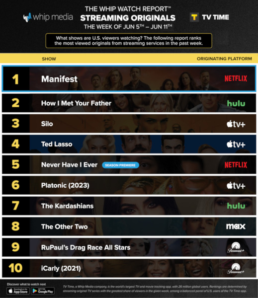 Graphics showing TV Time: Top 10 Streaming Original Series For Week Ending June 11 2023