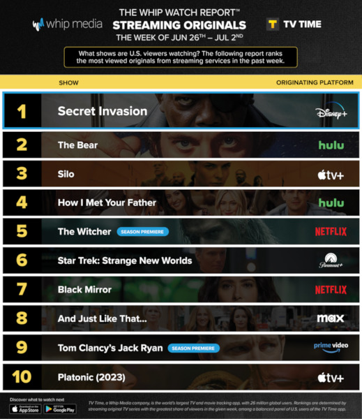 Graphics showing TV Time: Top 10 Streaming Original Series For Week Ending July 2 2023
