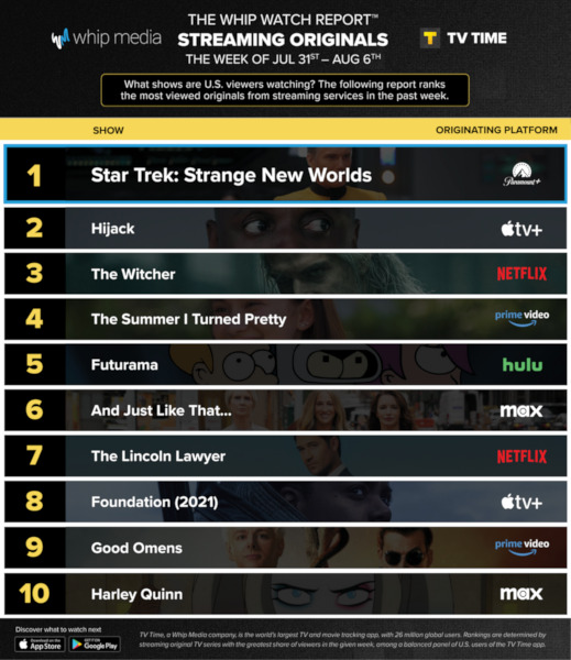 Graphics showing TV Time: Top 10 Streaming Original Series For Week Ending August 6 2023