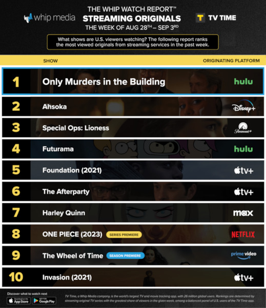 Graphics showing TV Time: Top 10 Streaming Original Series For Week Ending September 3 2023