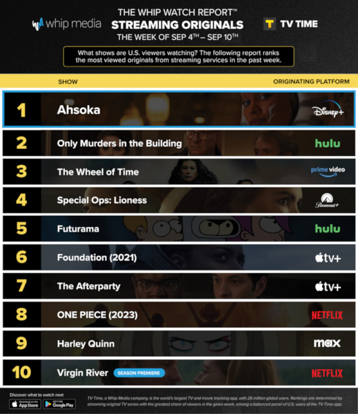 Graphics showing TV Time: Top 10 Streaming Original Series For Week Ending September 10 2023