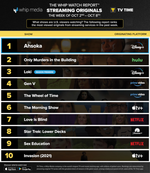 Graphics showing TV Time: Top 10 Streaming Original Series For Week Ending October 8 2023