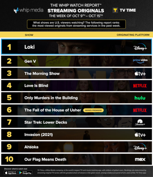Graphics showing TV Time: Top 10 Streaming Original Series For Week Ending October 15 2023