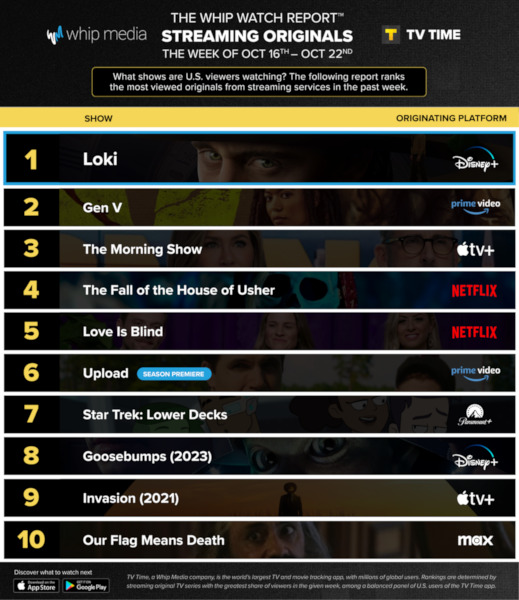 Graphics showing TV Time: Top 10 Streaming Original Series For Week Ending October 22 2023