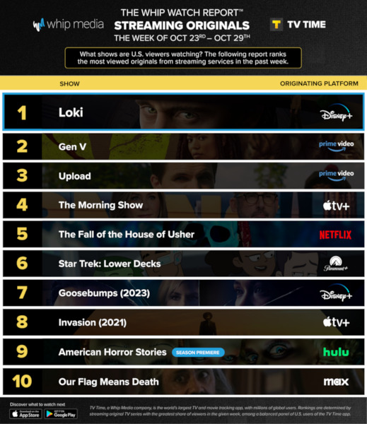 Graphics showing TV Time: Top 10 Streaming Original Series For Week Ending October 29 2023