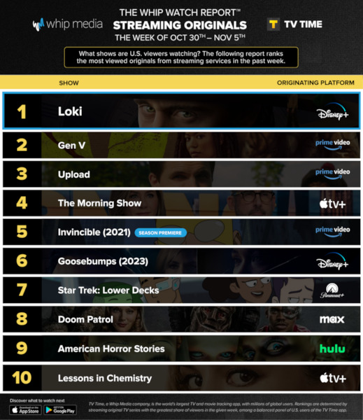 Graphics showing TV Time: Top 10 Streaming Original Series For Week Ending November 5 2023