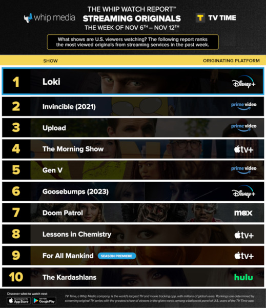 Graphics showing TV Time: Top 10 Streaming Original Series For Week Ending November 12 2023