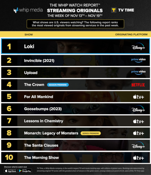 Graphics showing TV Time: Top 10 Streaming Original Series For Week Ending November 19 2023