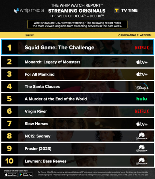 Graphics showing TV Time: Top 10 Streaming Original Series For Week Ending December 10 2023