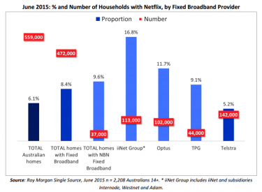 Graph showing percentage and number of Households with Netflix, by fixed broadband provider, data from Roy Morgan