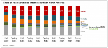 Graph showing peak download Internet traffic in North America from 2010-2015, provided by Sandvine