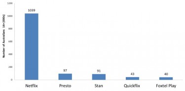 Graph showing the number of Australians in May 2015 with streaming TV subscription service: